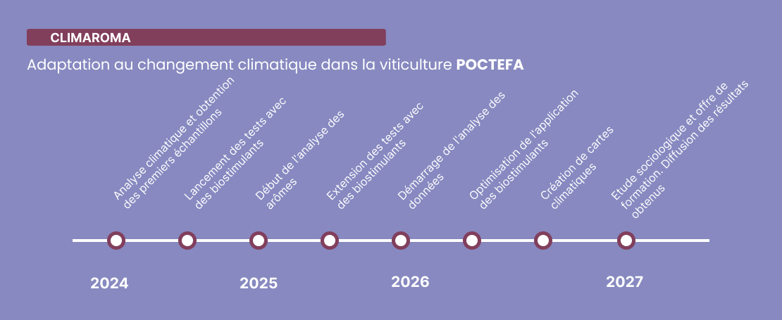 Climaroma Timeline